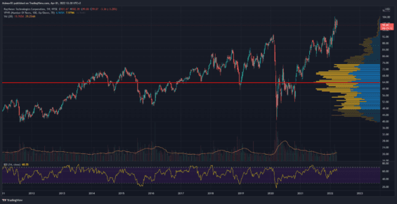 Týdenní graf akcie Raytheon Technologies
