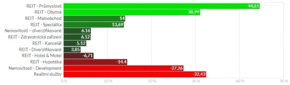 Roční relativní výkon jednotlivých oborů nemovitostí