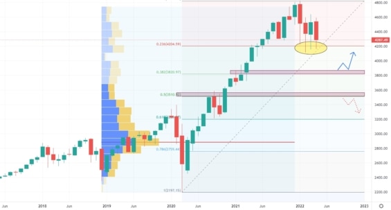 Týdenní cenový graf akciového indexu S&P 500