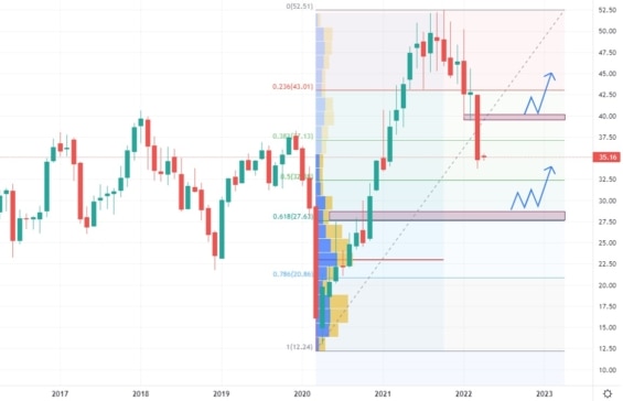 Měsíční akciový graf společnosti Synchrony Financial