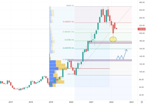 Měsíční akciový graf společnosti Target