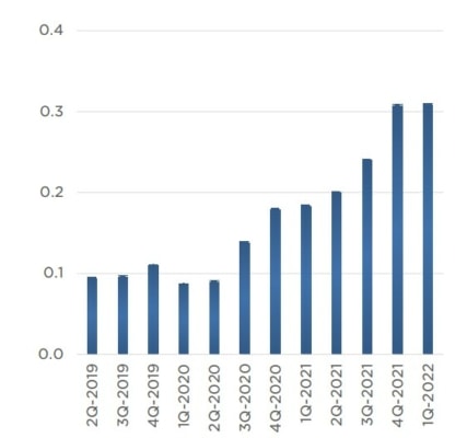 Počet dodaných vozidel Tesla v jednotlivých čtvrtletích