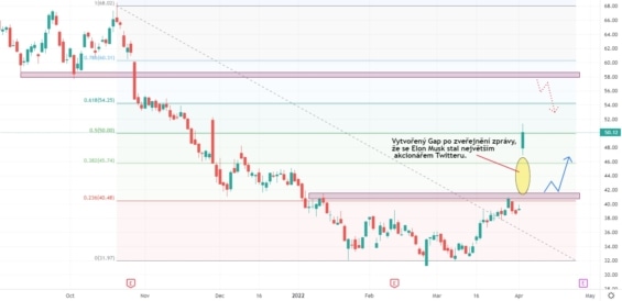 Denní akciový graf společnosti Twitter