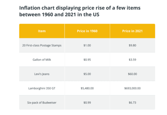Růst inflace u vybraných položek v USA v letech 1960 - 2021