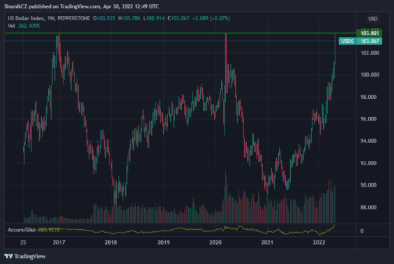 1W graf USDX