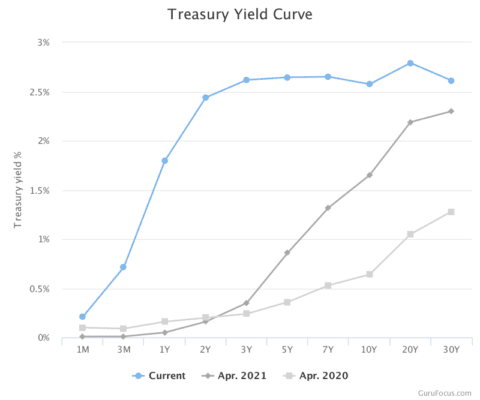 Aktuální výnosová křivka a z dvou předešlých let