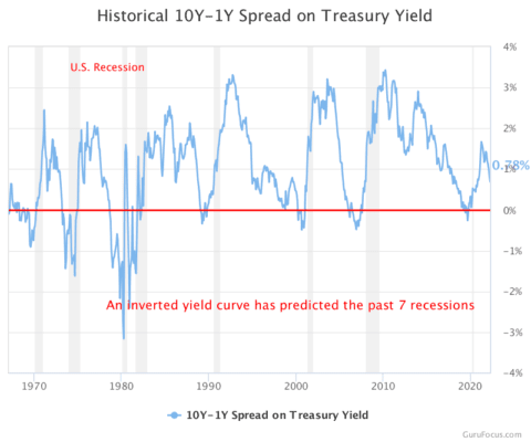 Spread mezi výnosy (desetiletých a jednoletých)