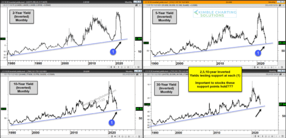 Výnosy na 2letých, 5letých, 10letých a 30letých federálních dluhopisech
