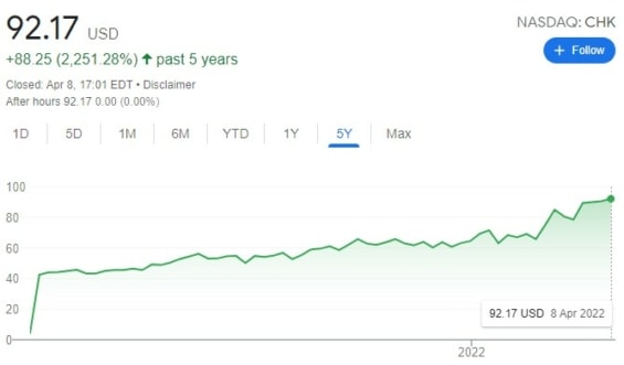 Graf ceny akcií Chesapeake Energy