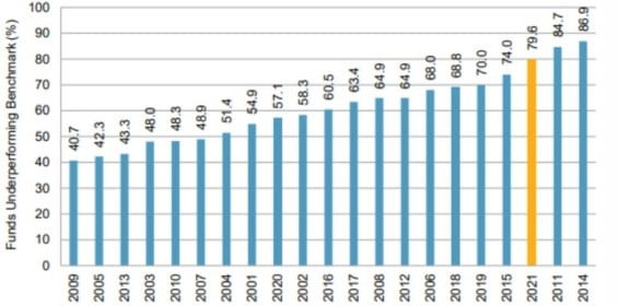 Loňský rok byl pro aktivní správce fondů třetím nejhorším za posledních 20 let