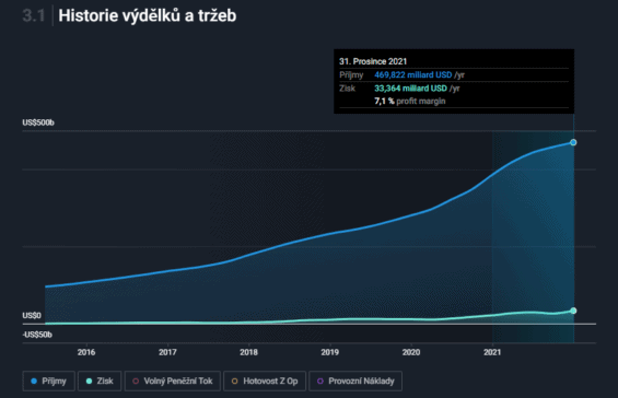 Historie výdělků a tržeb