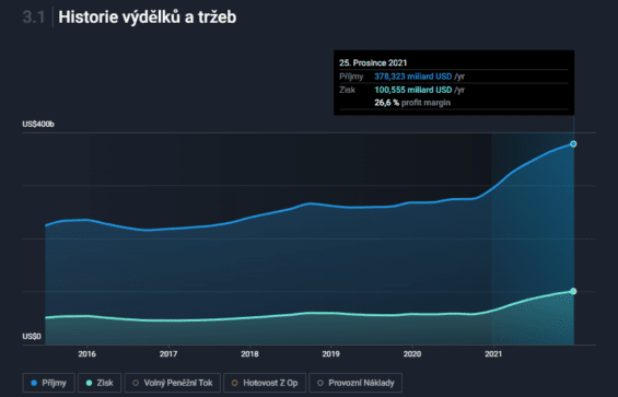 Historie výdělků a tržeb