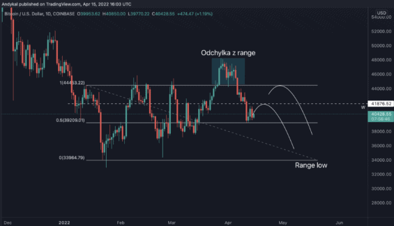 Scénář pohybu BTC