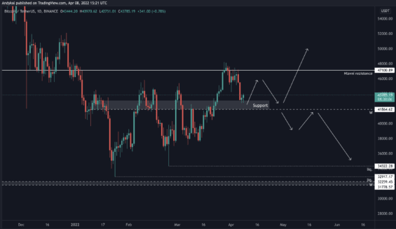 Scénáře denního grafu 