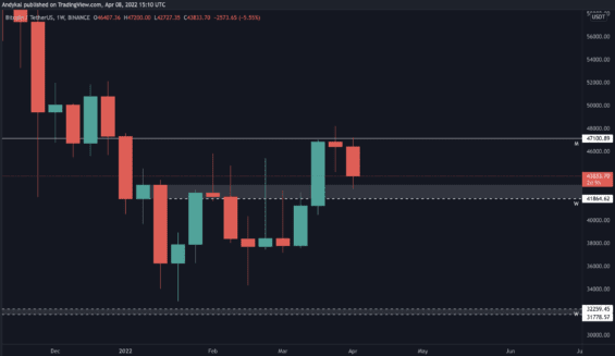 Důležité levely BTC 