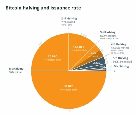 Bitcoin halving