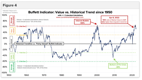 Vývoj Buffettova indikátoru