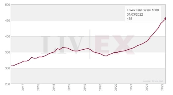 Graf indexu Liv-ex 1000 od září 2017 do března 2022 – trh s kvalitními víny až na menší výkyvy rostl. 