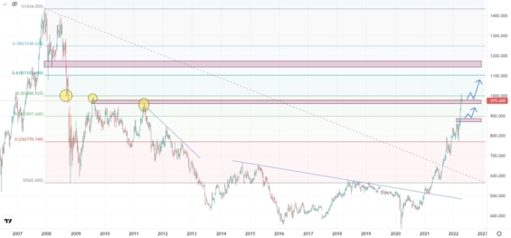 Měsíční graf akciové společnosti Čez