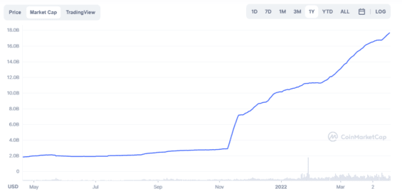 Graf tržní kapitalizace TerraUSD