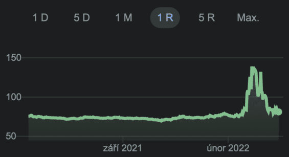 Kurz dolar/rubl