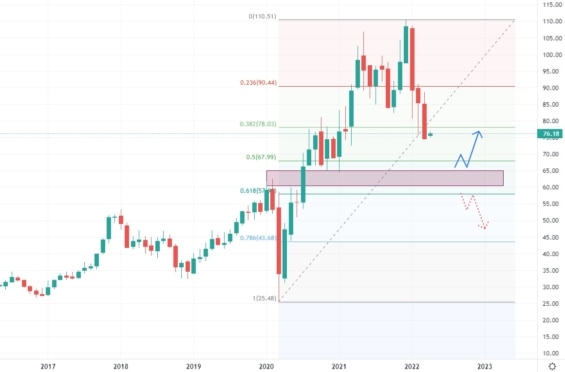 Měsíční akciový graf společnosti Dr.Horton