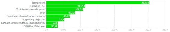 Roční výkonost akcií v jednotlivých segmentech energetického průmyslu