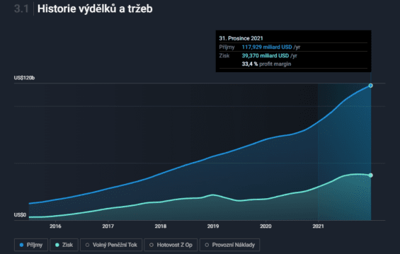 historie výdělků a tržeb