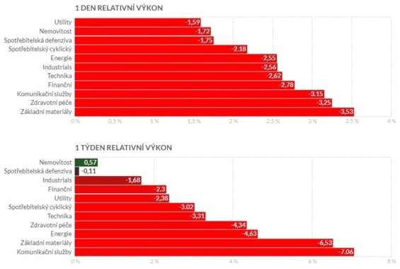 Relativní výkon segmentů finančního trhu