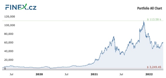 Vývoj celkové hodnoty naší investice do kryptoměn po 35 měsících – 1 411 000 Kč