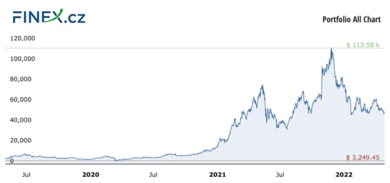 Vývoj celkové hodnoty naší investice do kryptoměn po 36 měsících – 1 411 000 Kč