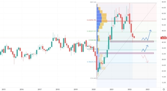 Měsíční akciový graf společnosti General Motors