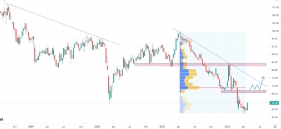 Týdenní akciový graf společnosti Henkel