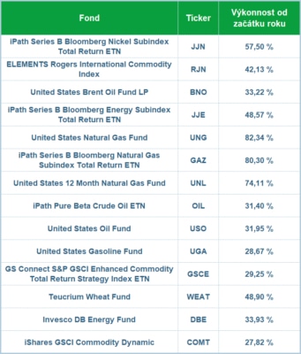 Vývoj hodnoty vybraných komoditních ETF od začátku roku (k 11. 4. 2022)