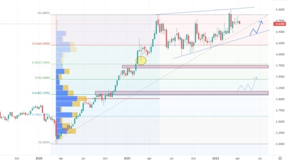 Týdenní cenový graf mědi