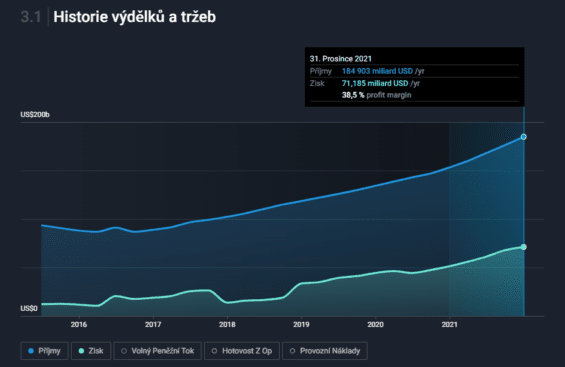 historie výdělků a tržeb