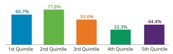 Akcie z druhého kvintilu dle výše dividendového výnosu dosahovaly v letech 1929-2018 nejvyšších výkonů ze všech dividendových akcií. Číslo vyjadřuje procentuální podíl těchto akcií z daného kvintilu, které překonaly v daném období výkonnost indexu S&P 500