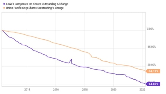 Klesající počet volně obchodovaných akcií společností Lowe's a Union Pacific