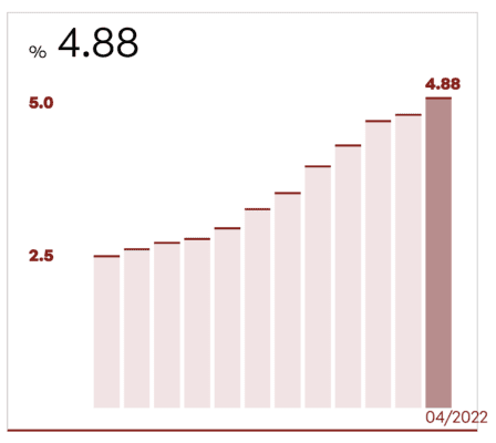 průměrná nabídková sazba hypoték