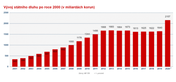 Vývoj státního dluhu po roce 2000