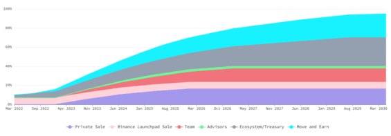 Časový plán uvolňování tokenů GMT do oběhu