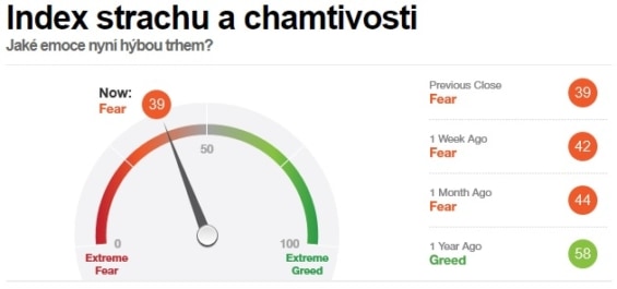 Index strachu a chamtivosti