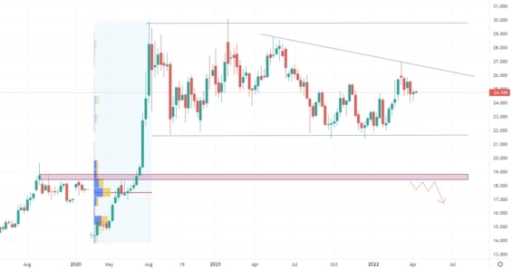 Týdenní cenový graf stříbra
