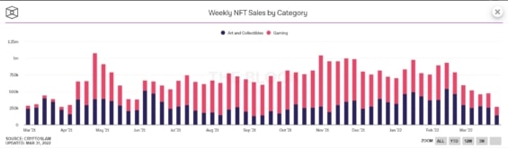 Statistika NFT prodejů