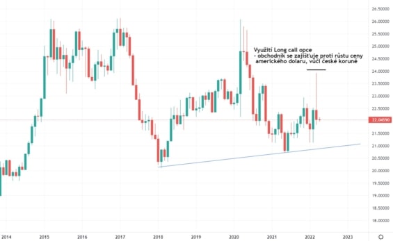 Princip využití Long Call opce, s cílem se zajistiti proti růstu kurzu USD/CZK