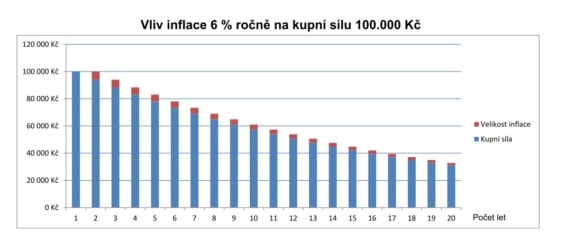 Vliv inflace 6 % ročně na kupní sílu 100 000 Kč