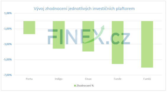 vyvoj-ztraty-investicni-platformy-portu-fondee-finax-fumbi-indigo