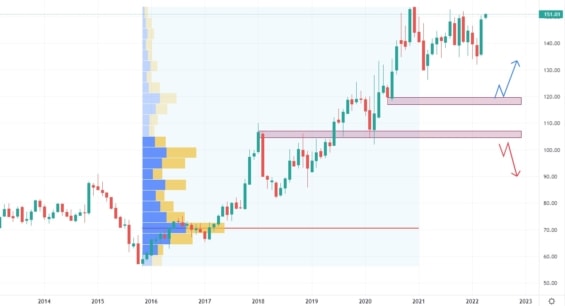 Měsíční akciový graf společnosti Walmart