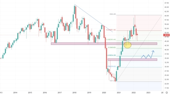 Měsíční akciový graf společnosti Wells Fargo