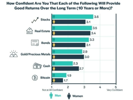 Ženy investují do zlata mnohem častěji než muži. 